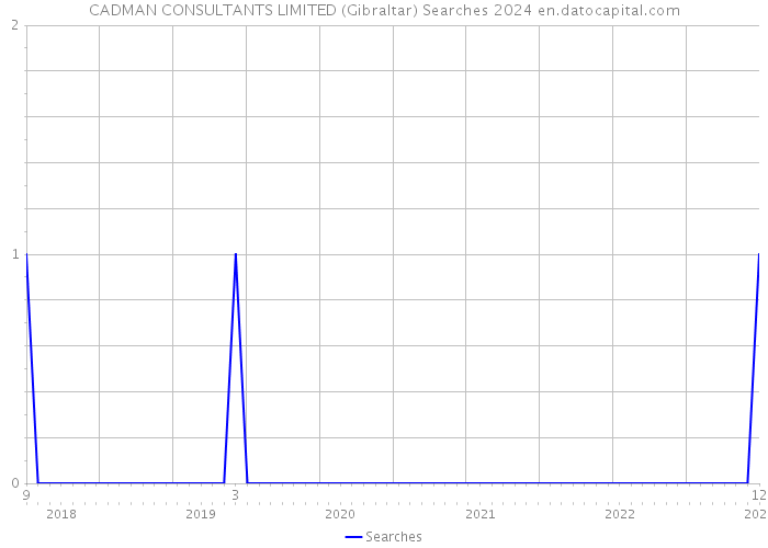 CADMAN CONSULTANTS LIMITED (Gibraltar) Searches 2024 