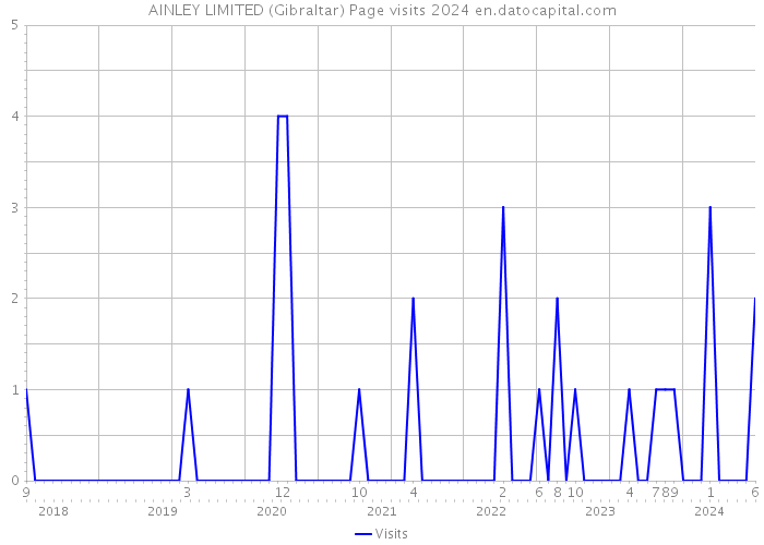 AINLEY LIMITED (Gibraltar) Page visits 2024 