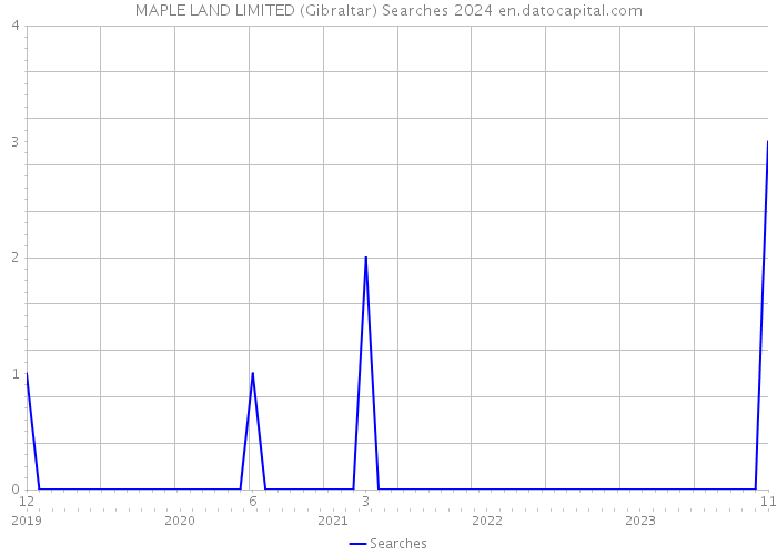 MAPLE LAND LIMITED (Gibraltar) Searches 2024 