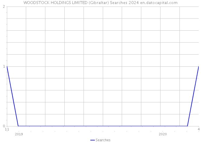 WOODSTOCK HOLDINGS LIMITED (Gibraltar) Searches 2024 