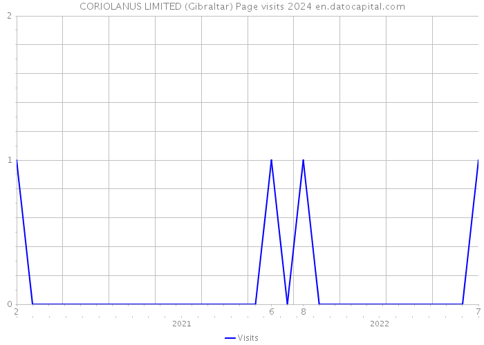 CORIOLANUS LIMITED (Gibraltar) Page visits 2024 