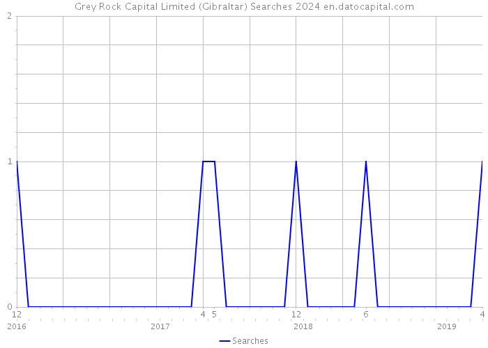 Grey Rock Capital Limited (Gibraltar) Searches 2024 