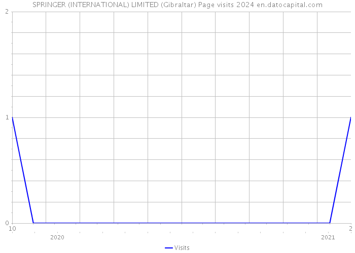 SPRINGER (INTERNATIONAL) LIMITED (Gibraltar) Page visits 2024 