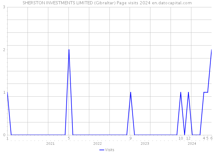SHERSTON INVESTMENTS LIMITED (Gibraltar) Page visits 2024 