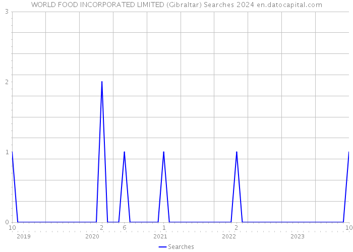 WORLD FOOD INCORPORATED LIMITED (Gibraltar) Searches 2024 