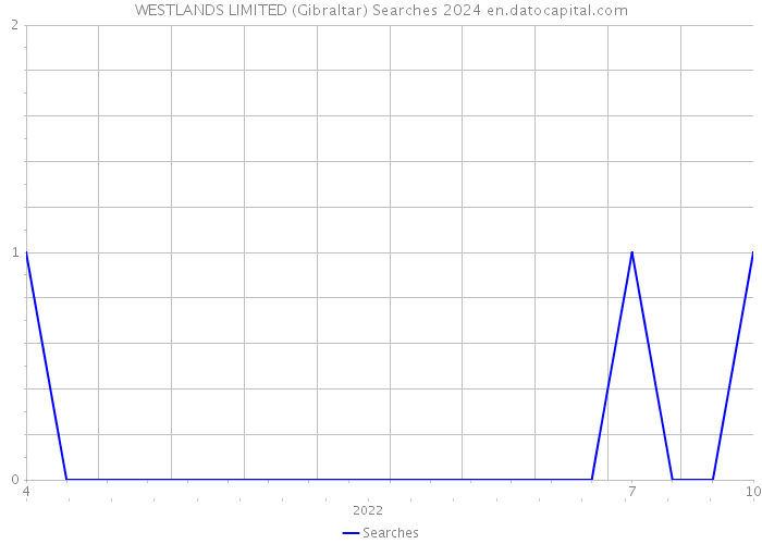 WESTLANDS LIMITED (Gibraltar) Searches 2024 