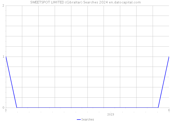 SWEETSPOT LIMITED (Gibraltar) Searches 2024 