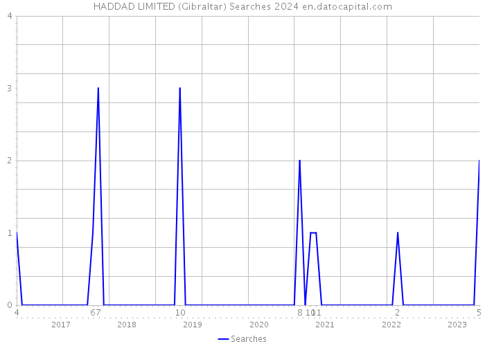 HADDAD LIMITED (Gibraltar) Searches 2024 