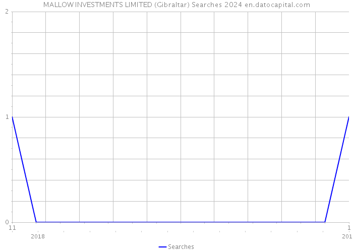 MALLOW INVESTMENTS LIMITED (Gibraltar) Searches 2024 