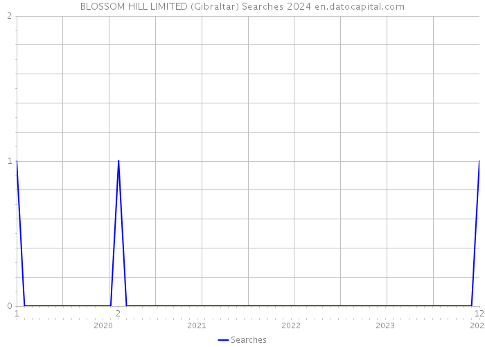 BLOSSOM HILL LIMITED (Gibraltar) Searches 2024 