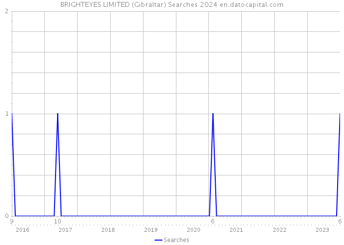 BRIGHTEYES LIMITED (Gibraltar) Searches 2024 
