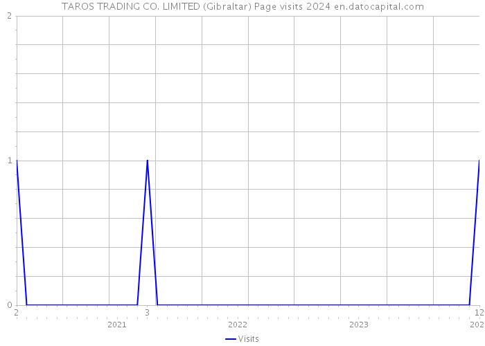 TAROS TRADING CO. LIMITED (Gibraltar) Page visits 2024 