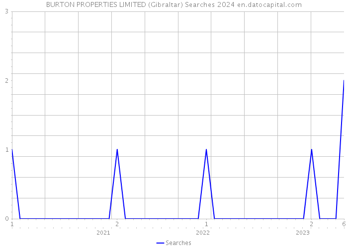 BURTON PROPERTIES LIMITED (Gibraltar) Searches 2024 