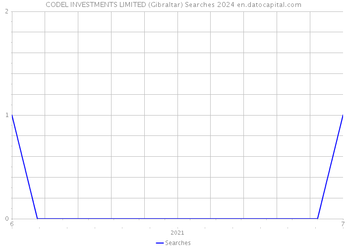 CODEL INVESTMENTS LIMITED (Gibraltar) Searches 2024 