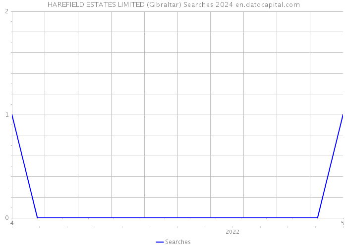 HAREFIELD ESTATES LIMITED (Gibraltar) Searches 2024 