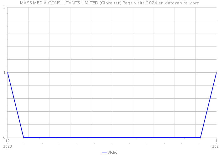 MASS MEDIA CONSULTANTS LIMITED (Gibraltar) Page visits 2024 