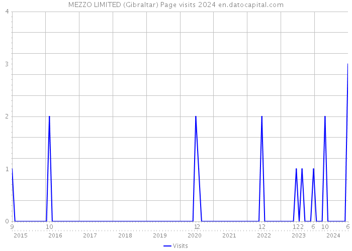 MEZZO LIMITED (Gibraltar) Page visits 2024 