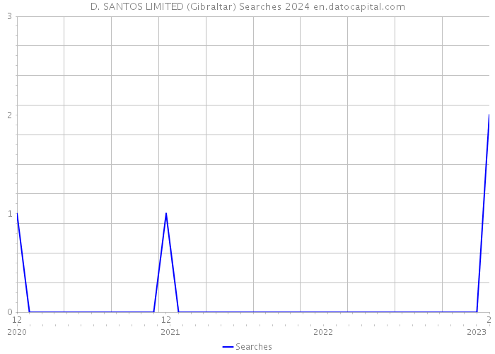 D. SANTOS LIMITED (Gibraltar) Searches 2024 