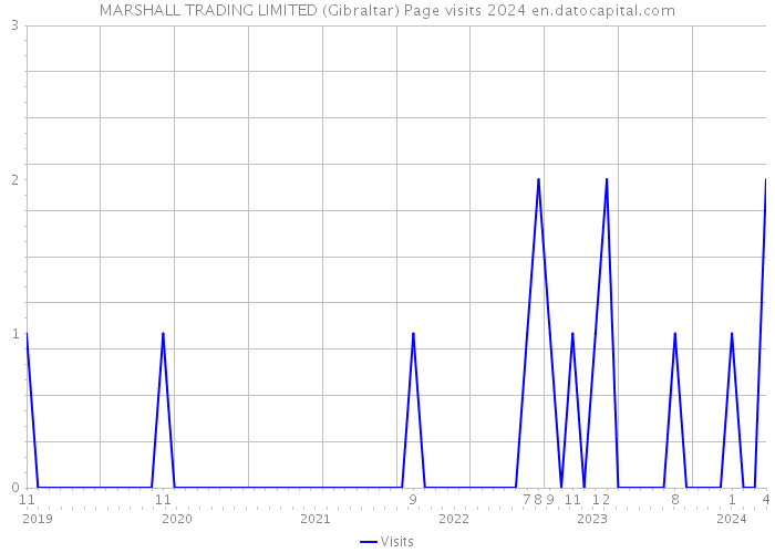 MARSHALL TRADING LIMITED (Gibraltar) Page visits 2024 