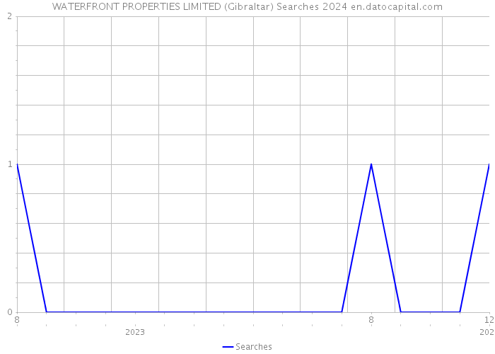 WATERFRONT PROPERTIES LIMITED (Gibraltar) Searches 2024 