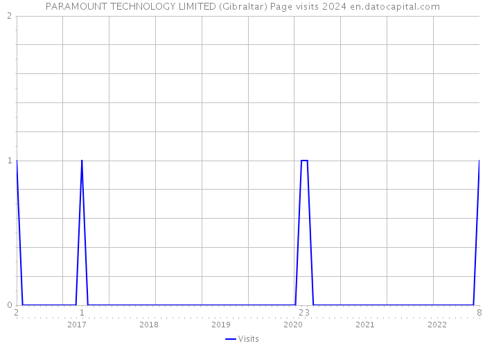 PARAMOUNT TECHNOLOGY LIMITED (Gibraltar) Page visits 2024 