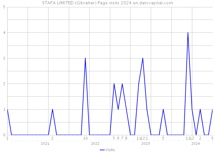 STAFA LIMITED (Gibraltar) Page visits 2024 