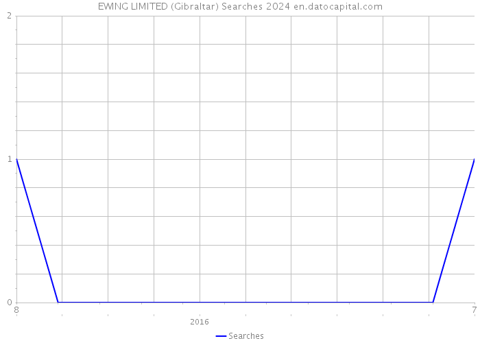 EWING LIMITED (Gibraltar) Searches 2024 