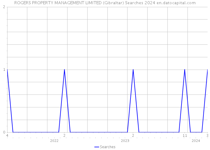 ROGERS PROPERTY MANAGEMENT LIMITED (Gibraltar) Searches 2024 