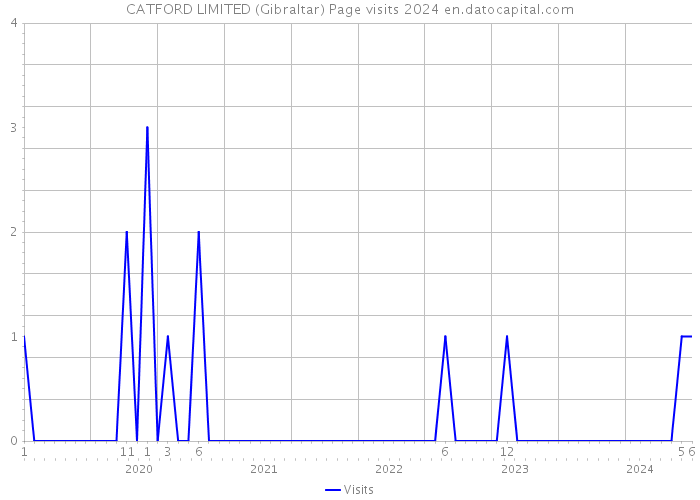 CATFORD LIMITED (Gibraltar) Page visits 2024 