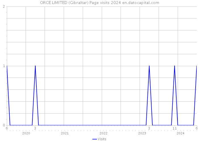 ORCE LIMITED (Gibraltar) Page visits 2024 