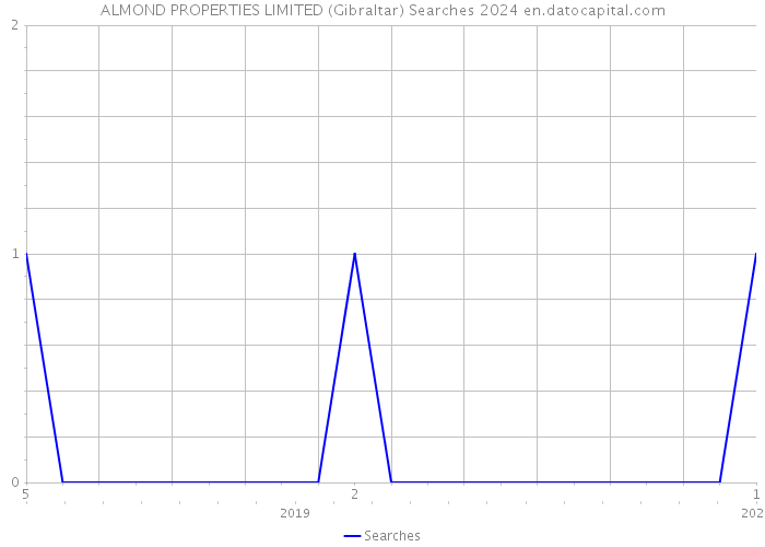 ALMOND PROPERTIES LIMITED (Gibraltar) Searches 2024 