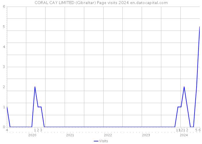 CORAL CAY LIMITED (Gibraltar) Page visits 2024 