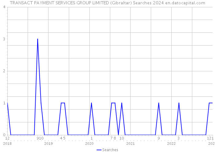TRANSACT PAYMENT SERVICES GROUP LIMITED (Gibraltar) Searches 2024 