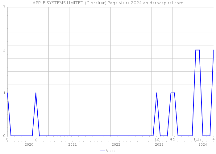 APPLE SYSTEMS LIMITED (Gibraltar) Page visits 2024 