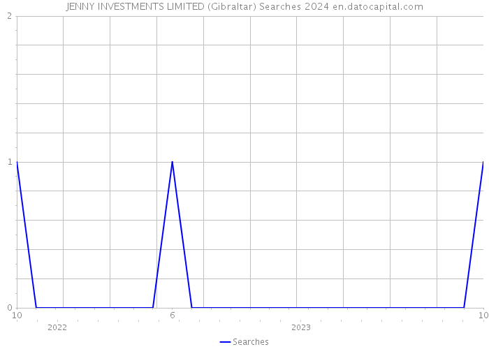 JENNY INVESTMENTS LIMITED (Gibraltar) Searches 2024 