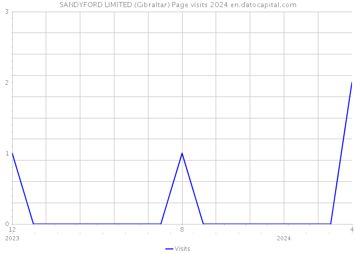 SANDYFORD LIMITED (Gibraltar) Page visits 2024 