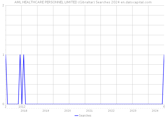 AML HEALTHCARE PERSONNEL LIMITED (Gibraltar) Searches 2024 