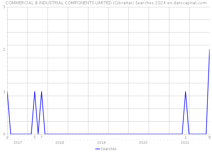 COMMERCIAL & INDUSTRIAL COMPONENTS LIMITED (Gibraltar) Searches 2024 
