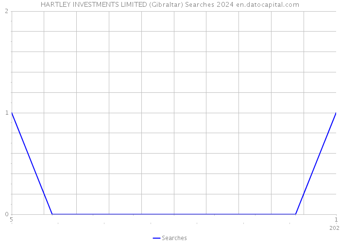 HARTLEY INVESTMENTS LIMITED (Gibraltar) Searches 2024 