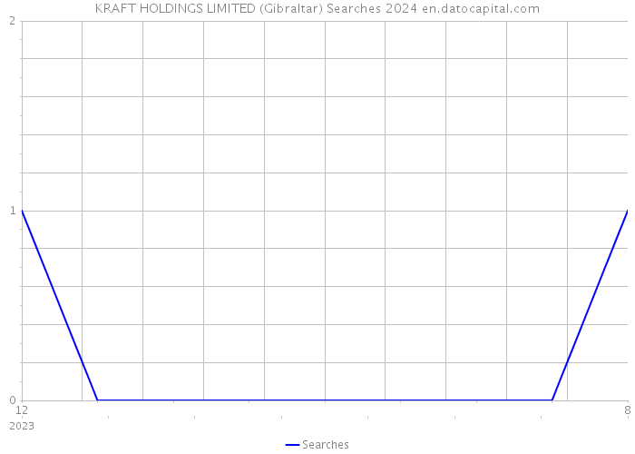 KRAFT HOLDINGS LIMITED (Gibraltar) Searches 2024 