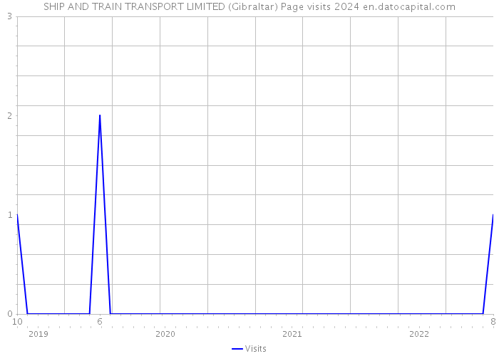 SHIP AND TRAIN TRANSPORT LIMITED (Gibraltar) Page visits 2024 