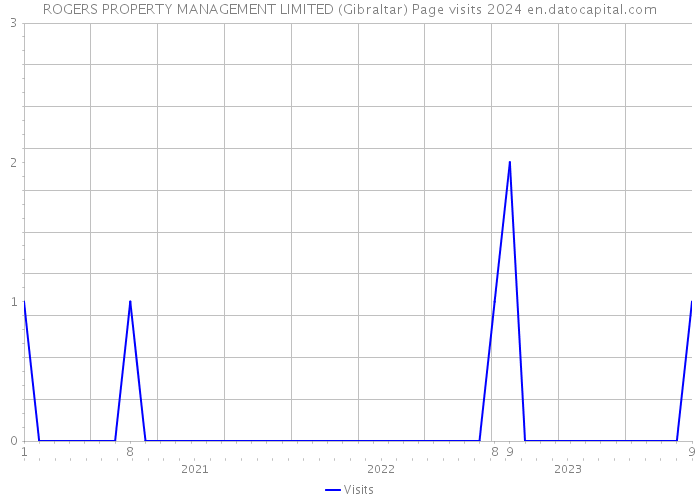ROGERS PROPERTY MANAGEMENT LIMITED (Gibraltar) Page visits 2024 