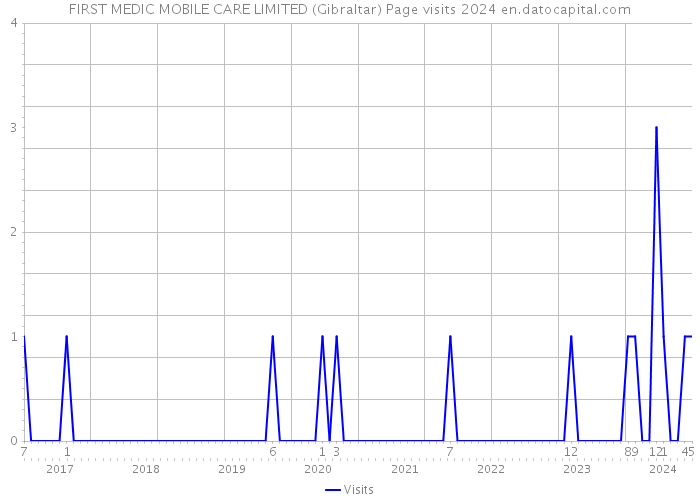 FIRST MEDIC MOBILE CARE LIMITED (Gibraltar) Page visits 2024 