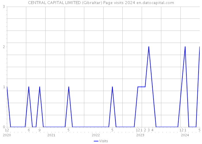 CENTRAL CAPITAL LIMITED (Gibraltar) Page visits 2024 