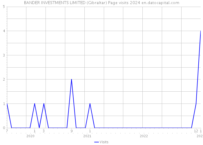 BANDER INVESTMENTS LIMITED (Gibraltar) Page visits 2024 