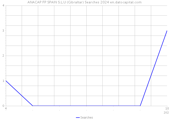 ANACAP FP SPAIN S.L.U (Gibraltar) Searches 2024 