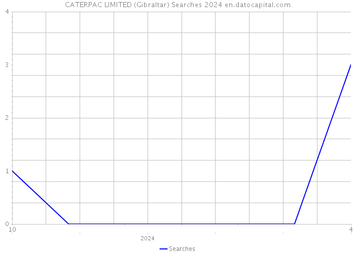 CATERPAC LIMITED (Gibraltar) Searches 2024 
