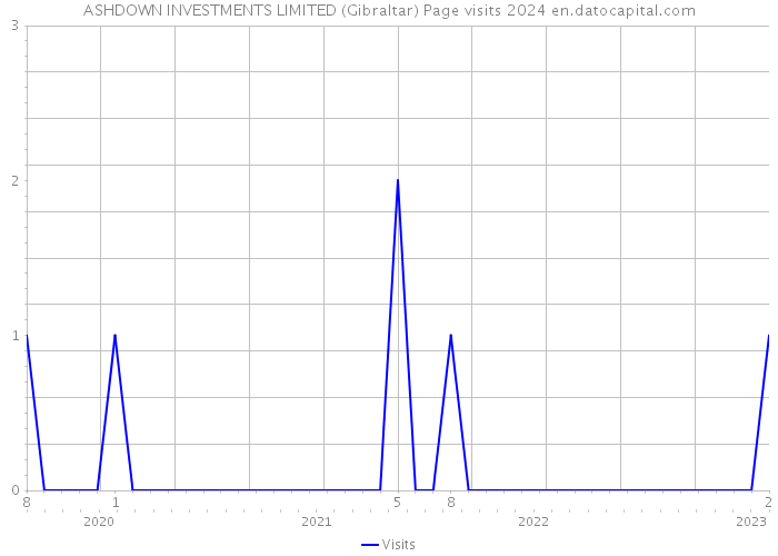 ASHDOWN INVESTMENTS LIMITED (Gibraltar) Page visits 2024 