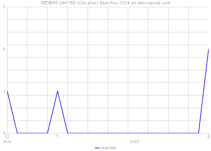 REDBIRD LIMITED (Gibraltar) Searches 2024 