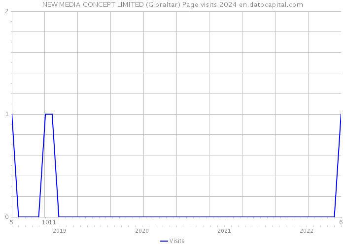 NEW MEDIA CONCEPT LIMITED (Gibraltar) Page visits 2024 
